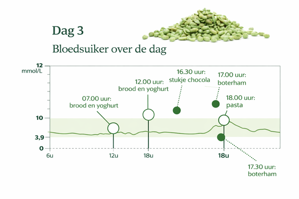 Tahnee lifestyle en bloedsuiker